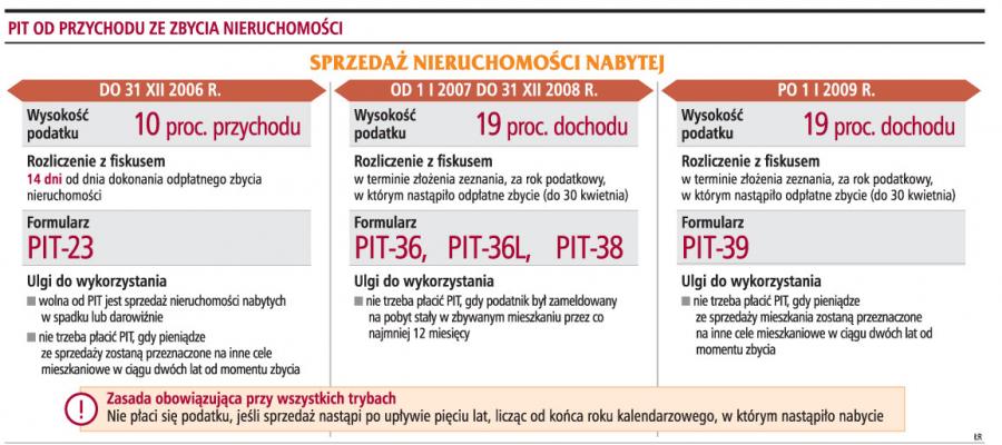 Sprzedaż domu można wykazać w pięciu <strong>PIT</strong>