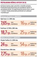 Samochód nawet za połowę wartości