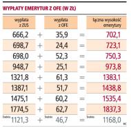 Wypłaty emerytur z OFE (w zł)