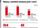 Wpływy z podatków lokalnych gmin i miast