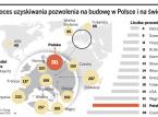 Proces uzyskiwania pozwolenia na budowę w Polsce i na świecie.