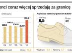 Polscy producenci coraz więcej sprzedają za granicę