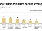 Co najbardziej utrudnia działalność polskim przedsiębiorcom