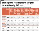 Nieoczekiwany sukces. Urósł polski <strong>PKB</strong>