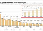 Najwięksi gracze na rynku kont osobistych