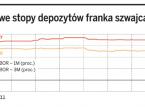 Odsetki niższe niż <strong>marża</strong> <strong>banku</strong>