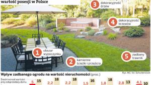 Pięć elementów ogrodu zwiększających wartość posesji w Polsce
