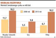 Mobilna rozrywka