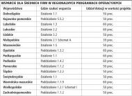 Województwa mają pieniądze dla przedsiębiorców