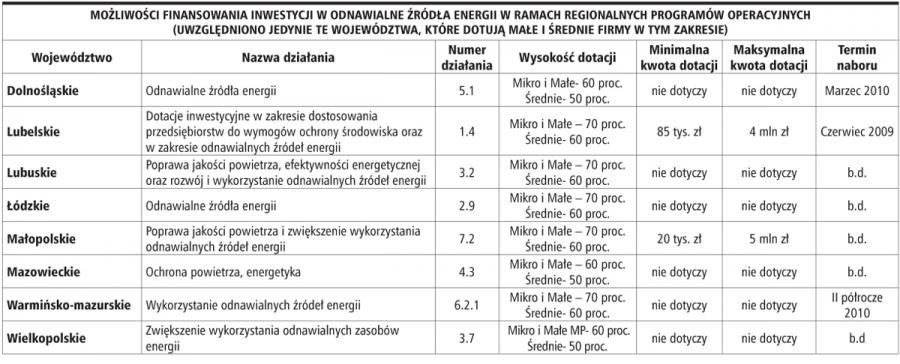 Inwestycje w <strong>odnawialne</strong> źródła <strong>energii</strong> dostaną wsparcie w regionach