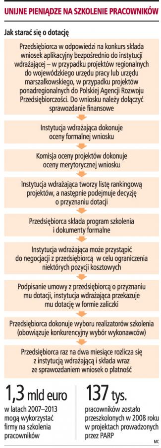 Unijne pieniądze na szkolenie pracowników
