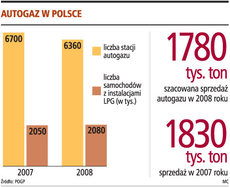 Zamknięto 5 proc. stacji LPG