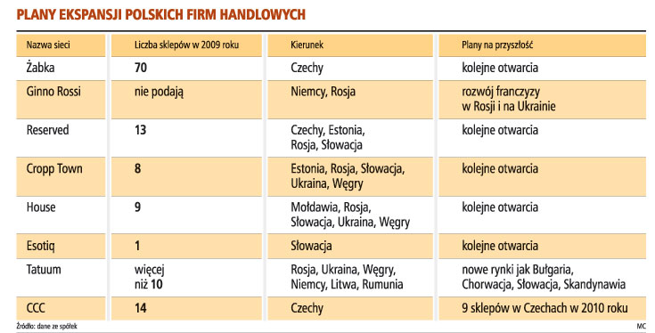 Plany ekspansji polskich firm handlowych