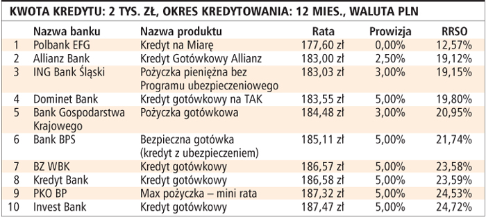 Kwota kredytu: 2 tys. zł, okres kredytowania: 12 mies., waluta PLN