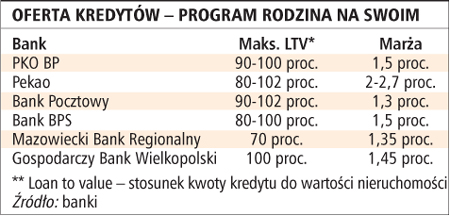 Oferta kredytów - program Rodzina na swoim