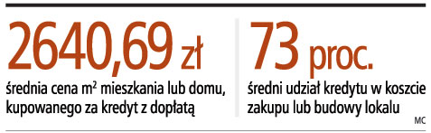 Kredyty z dopłatą