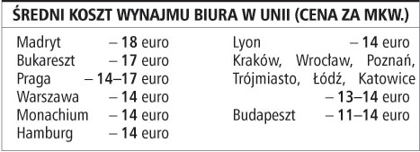 Średni koszt wynajmu biura w Unii (cena za mkw.)