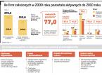 Ile firm założonych w 2009 roku pozostało aktywnych do 2010 roku