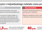 Przepisy o <strong>ruchomym</strong> <strong>czasie</strong> pracy obowiązują tylko do końca roku