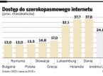 Dostęp do szerokopasmowego internetu
