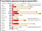 Lekarze zaczęli instalować kasy fiskalne
