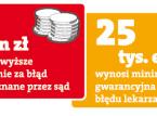 Najwyższe odszkodowanie za błąd lekarza
