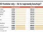 600 franków raty - ile to naprawdę kosztuje?