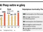 Wyniki Pesy ostro w górę