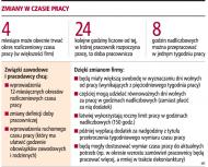Zmiany w czasie pracy
