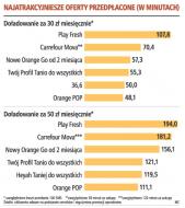 Najatrakcyjniejsze oferty przedpłacone (w minutach)