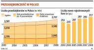 W praktyce niewielu przedsiębiorców <strong>założy</strong> firmę przez internet