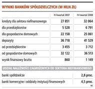 <strong>Banki</strong> <strong>spółdzielcze</strong> nie czują kryzysu