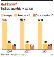 Gaz płynny