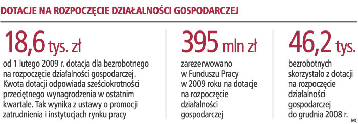 Dotacje na rozpoczęcie działalności gospodarczej