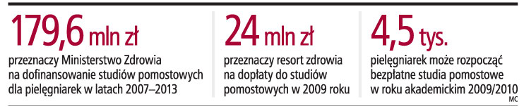 <strong>Pielęgniarki</strong> mogą bezpłatnie uzupełnić kwalifikacje zawodowe
