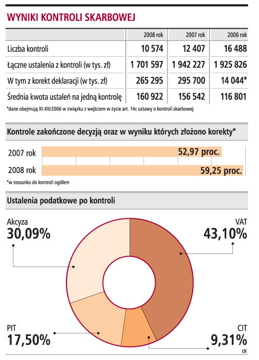 Wyniki kontroli skarbowej