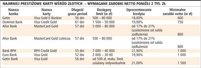 Najmniej prestiżowe karty wśród złotych - wymagane zarobki netto poniżej 2 tys. zł