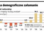 Wraca demograficzne załamanie