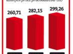 Płaca minimalna może być jeszcze wyższa