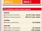 Opłata targowa ogranicza handel