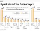 <strong>Doradcy</strong> <strong>finansowi</strong> stawiają na nowości