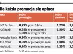 Na co uważać przy promocjach <strong>kredytów</strong> <strong>mieszkaniowych</strong>. Nie każda z nich się opłaca