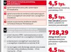 Firmy nie chcą <strong>emerytur</strong> <strong>pomostowych</strong>. Pracownicy nie mogą liczyć na pomoc PIP