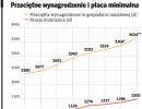 Niebezpieczne podwyżki, czyli presja płacowa kontra gospodarka