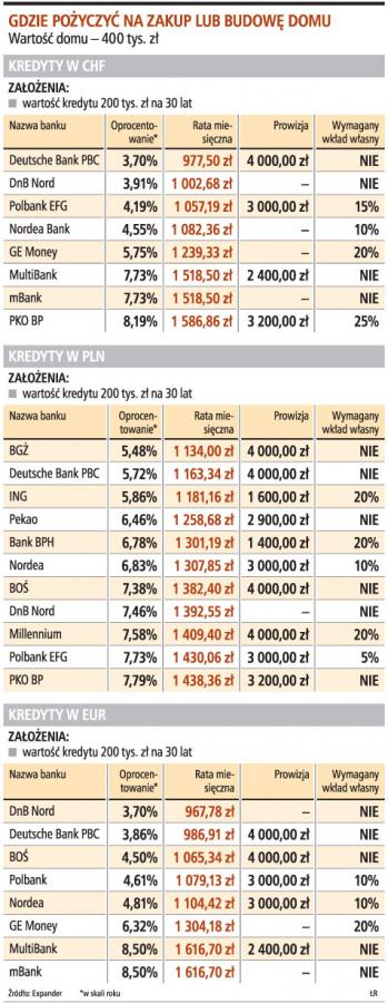 <strong>Najtańsze</strong> kredyty na budowę <strong>domu</strong> w DnB Nord i Deutsche Bank PBC