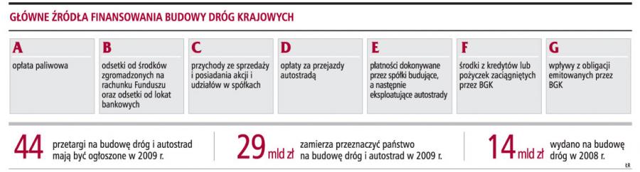 Obligacje drogowe zapewnią pieniądze na autostrady