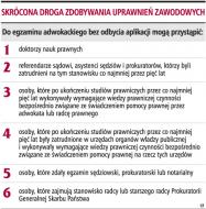 Zwiększy się dostęp do <strong>zawodów</strong> prawniczych