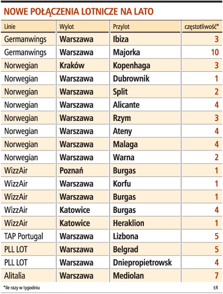 Nowe połączenia lotnicze na lato