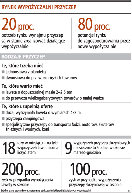 Rynek wypożyczalni przyczep
