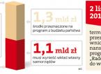Budżet programu "Radosna szkoła"